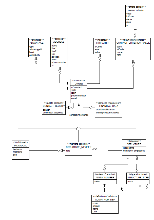 contact data model