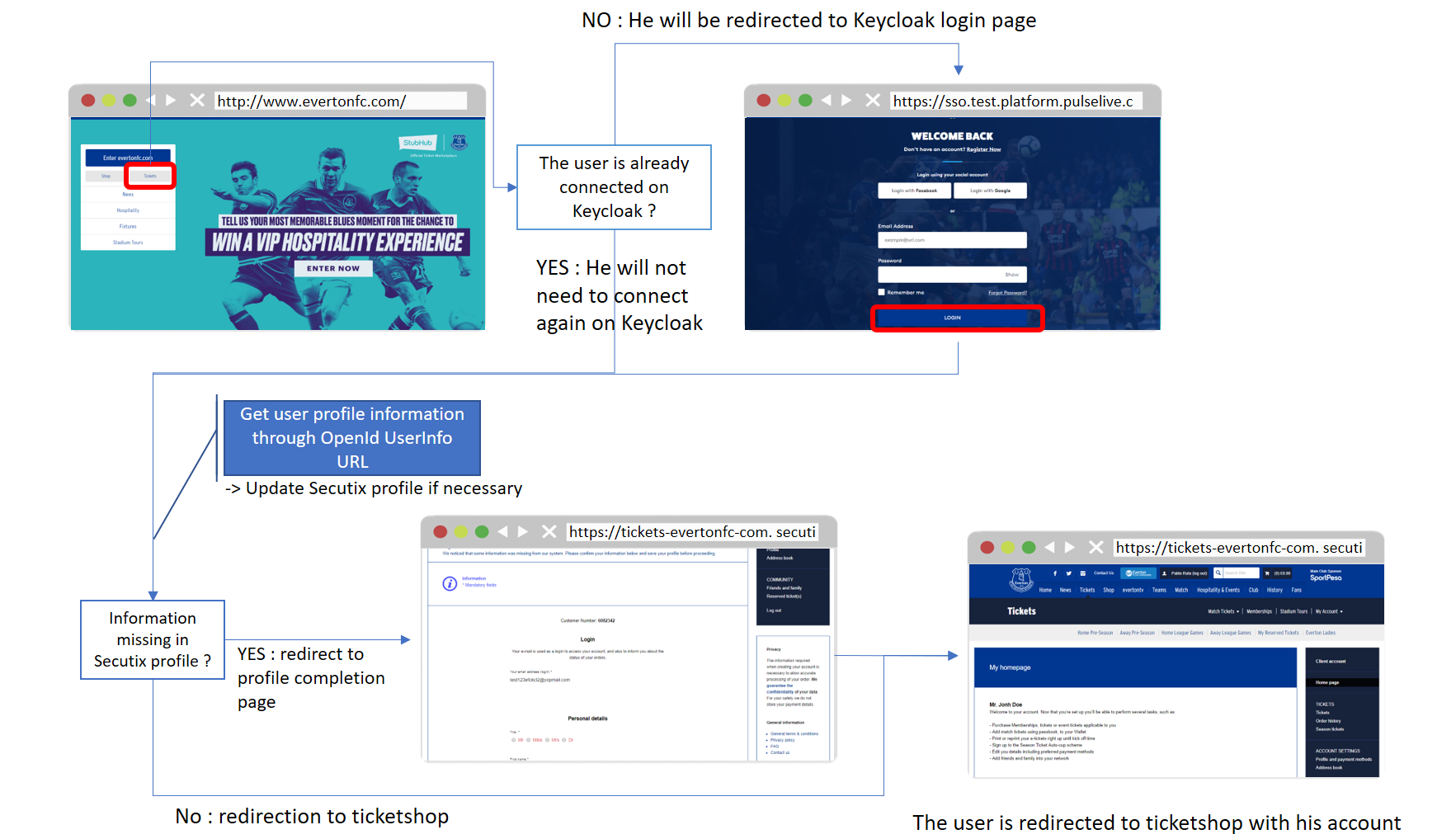 KeyCloak example