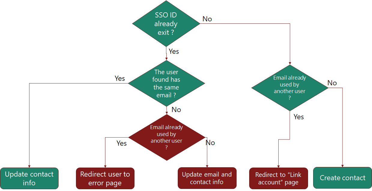 SSO Diagram